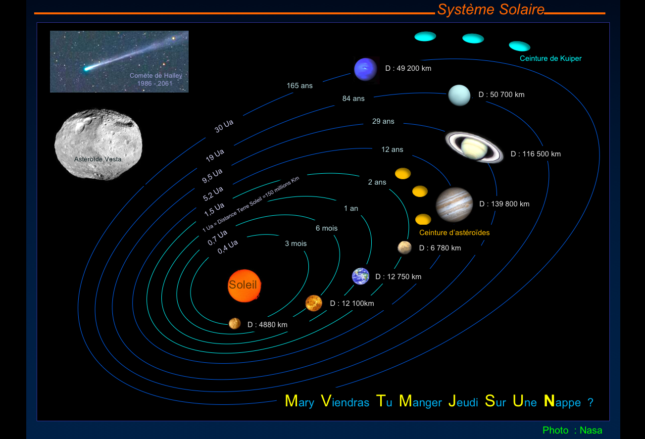 la dimension et la révolution des planètes